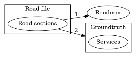 digraph {
compound=true;
rankdir=LR;
{ rank = same; Renderer }
node [];
subgraph cluster_road_file {
    label="Road file";
    "Road sections";
}
node [];
subgraph cluster_groundtruth {
    label=Groundtruth;
    Services;
}
node [ shape=square ];
"Road sections" ->Renderer [label="1."];
"Road sections" -> Services [lhead=cluster_groundtruth][label="2."];
}