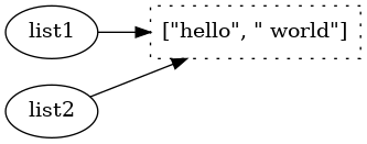 digraph first {
  rankdir=LR;
  hello [label = "[\"hello\", \" world\"]", style=dotted, shape=polygon];
  "list1" -> hello [weight=100];
  "list2" -> hello;
}