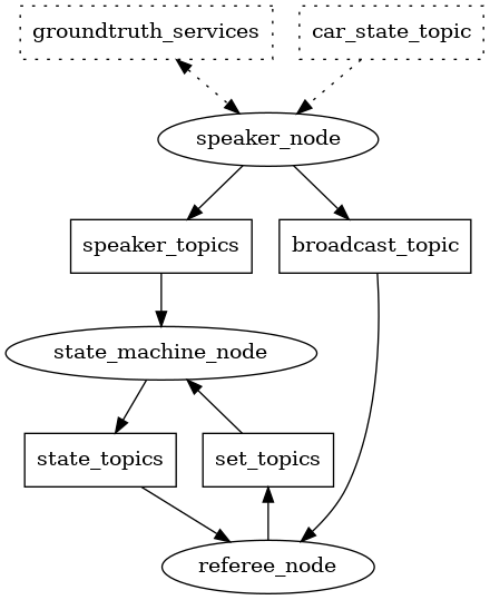 digraph EvaluationPipeline {

  node [style=dotted, shape=box]; groundtruth_services; car_state_topic;
  node [style=solid, shape=ellipse]; speaker_node;
  node [shape=box]; speaker_topics; broadcast_topic;
  node [shape=ellipse]; state_machine_node;
  node [shape=box]; state_topics; set_topics;
  node [shape=ellipse]; referee_node;

  groundtruth_services -> speaker_node [style=dotted, dir=both];
  car_state_topic -> speaker_node [style=dotted];

  speaker_node -> speaker_topics;
  speaker_node -> broadcast_topic;

  speaker_topics -> state_machine_node;
  broadcast_topic -> referee_node;

  state_machine_node -> state_topics;
  set_topics -> state_machine_node;

  state_topics -> referee_node;
  referee_node -> set_topics;

  subgraph speaker_topics {
    rank="same"
    speaker_topics
    broadcast_topic
  }
  subgraph referee_topics {
    rank="same"
    state_topics
    set_topics
  }
}