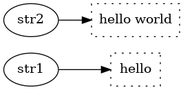 digraph first {
  rankdir=LR;
  hello [label = "hello", style=dotted, shape=polygon];
  helloworld [label = "hello world", style=dotted, shape=polygon];
  "str2" -> helloworld;
  "str1" -> hello;
}