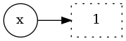 digraph first {
  rankdir=LR;
  one [label = "1", style=dotted, shape=polygon];
  x [label="x", shape=circle];
  x -> one;
}