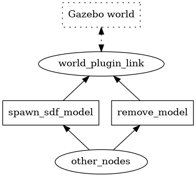 digraph WorldPluginLink {

  node [style=dotted, shape=box]; world [label="Gazebo world"];
  node [style=solid, shape=ellipse]; world_plugin_link_node [label="world_plugin_link"];
  node [shape=box]; spawn_sdf [label="spawn_sdf_model"]; remove_model [label="remove_model"];
  node [style=solid, shape=ellipse]; other_nodes;

  world -> world_plugin_link_node [style=dotted, dir=both];

  world_plugin_link_node -> spawn_sdf[dir="back"];
  world_plugin_link_node -> remove_model[dir="back"];

  spawn_sdf -> other_nodes[dir="back"];
  remove_model -> other_nodes[dir="back"];

  subgraph gazebo {
    rank="same"
    label="Gazebo"

    world
  }
  subgraph topics {
    rank="same"
    spawn_sdf
    remove_model
  }
}